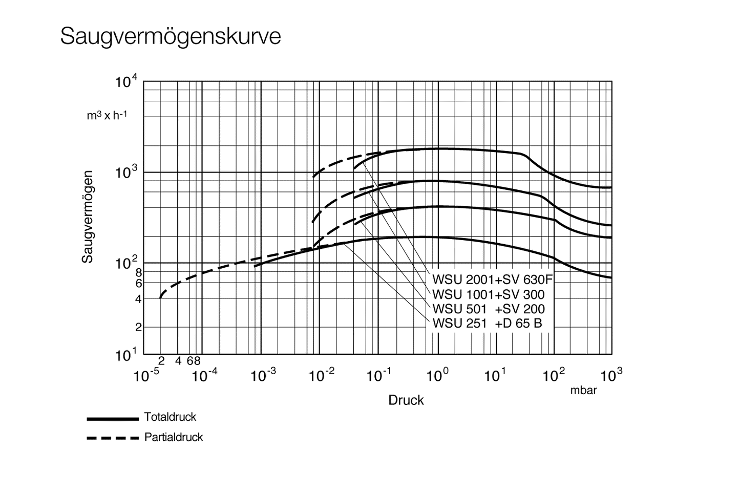 Leybold RUVAC WSU2001