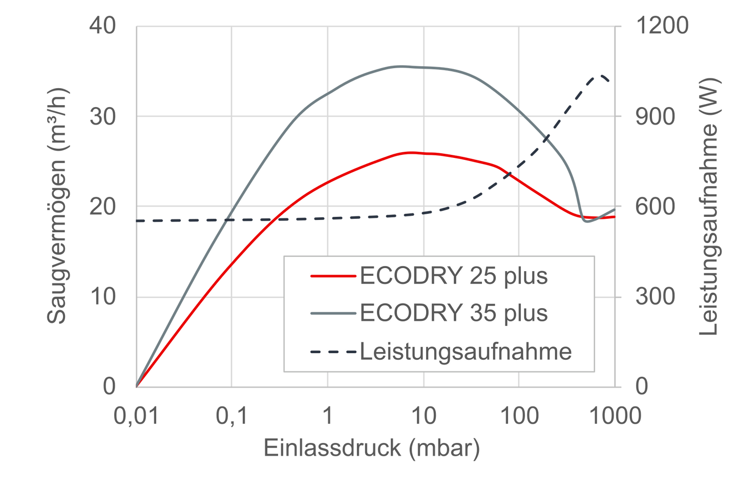 Leybold ECODRY 25plus