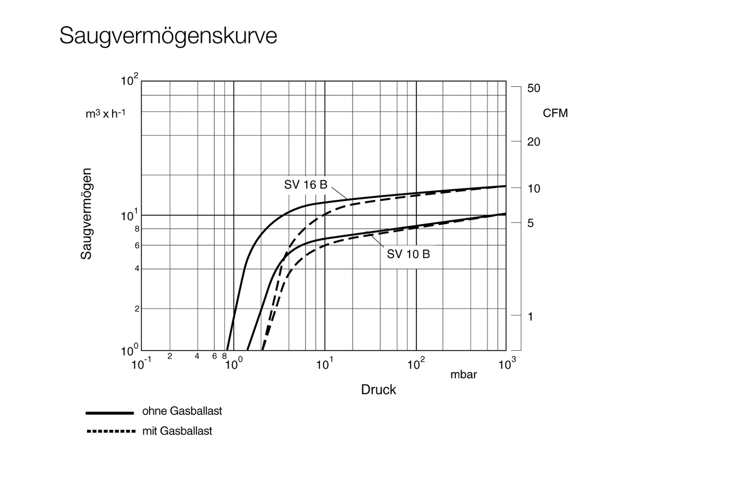 Leybold SOGEVAC SV10B