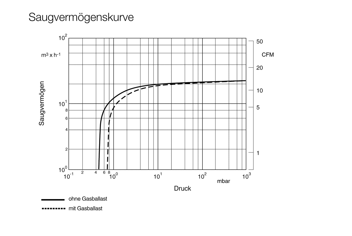 Leybold SOGEVAC SV25B