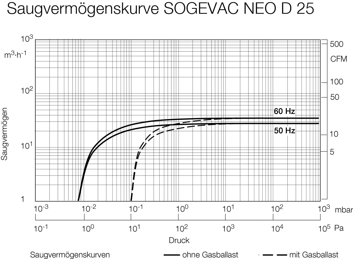 Leybold SOGEVAC NEO D25