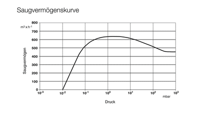 Leybold SCREWLINE SP630 - O₂