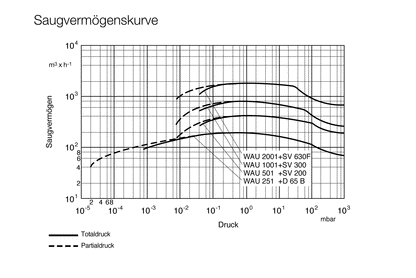 Leybold RUVAC WA1001